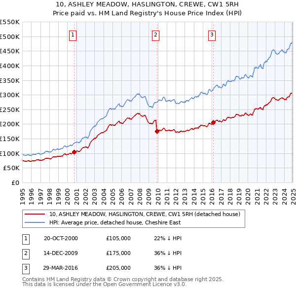 10, ASHLEY MEADOW, HASLINGTON, CREWE, CW1 5RH: Price paid vs HM Land Registry's House Price Index