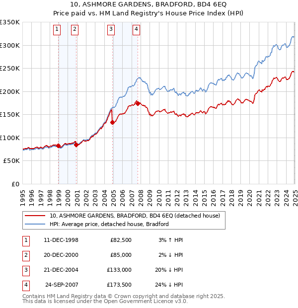 10, ASHMORE GARDENS, BRADFORD, BD4 6EQ: Price paid vs HM Land Registry's House Price Index