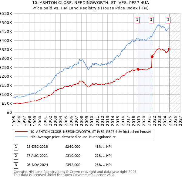 10, ASHTON CLOSE, NEEDINGWORTH, ST IVES, PE27 4UA: Price paid vs HM Land Registry's House Price Index