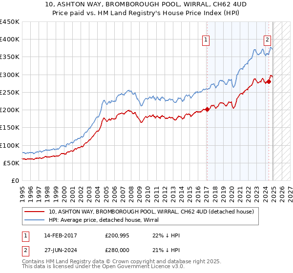 10, ASHTON WAY, BROMBOROUGH POOL, WIRRAL, CH62 4UD: Price paid vs HM Land Registry's House Price Index