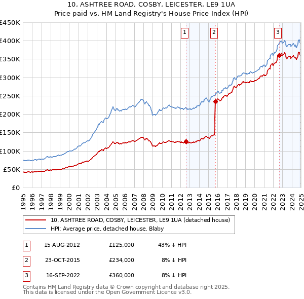 10, ASHTREE ROAD, COSBY, LEICESTER, LE9 1UA: Price paid vs HM Land Registry's House Price Index