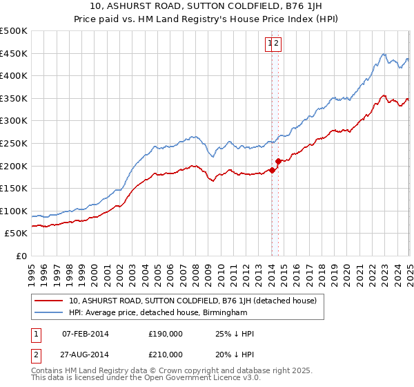 10, ASHURST ROAD, SUTTON COLDFIELD, B76 1JH: Price paid vs HM Land Registry's House Price Index