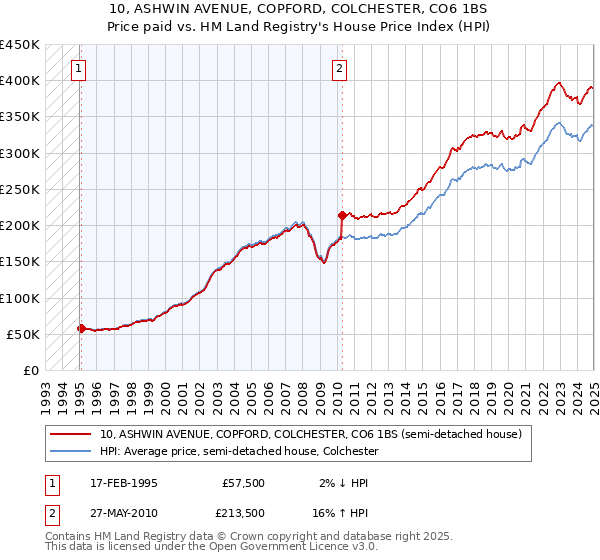 10, ASHWIN AVENUE, COPFORD, COLCHESTER, CO6 1BS: Price paid vs HM Land Registry's House Price Index