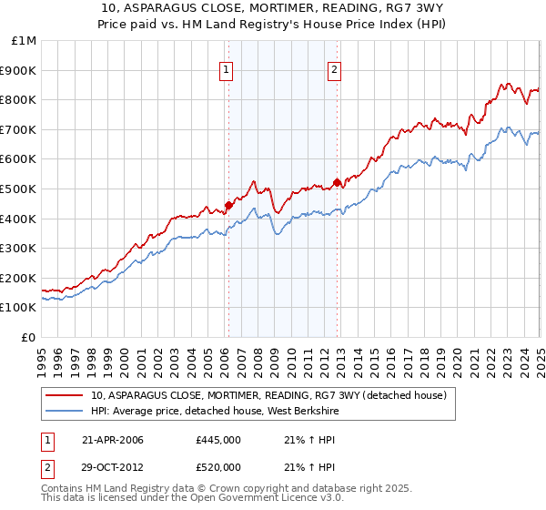 10, ASPARAGUS CLOSE, MORTIMER, READING, RG7 3WY: Price paid vs HM Land Registry's House Price Index