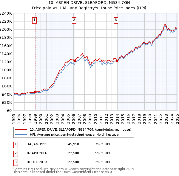 10, ASPEN DRIVE, SLEAFORD, NG34 7GN: Price paid vs HM Land Registry's House Price Index