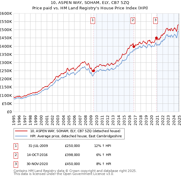 10, ASPEN WAY, SOHAM, ELY, CB7 5ZQ: Price paid vs HM Land Registry's House Price Index