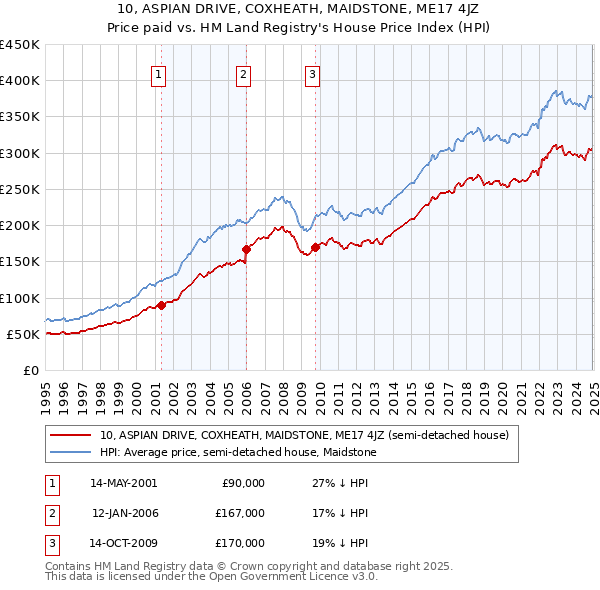 10, ASPIAN DRIVE, COXHEATH, MAIDSTONE, ME17 4JZ: Price paid vs HM Land Registry's House Price Index