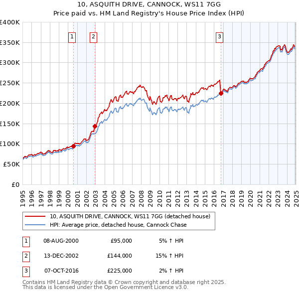 10, ASQUITH DRIVE, CANNOCK, WS11 7GG: Price paid vs HM Land Registry's House Price Index