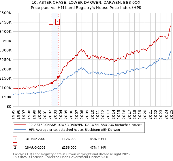 10, ASTER CHASE, LOWER DARWEN, DARWEN, BB3 0QX: Price paid vs HM Land Registry's House Price Index