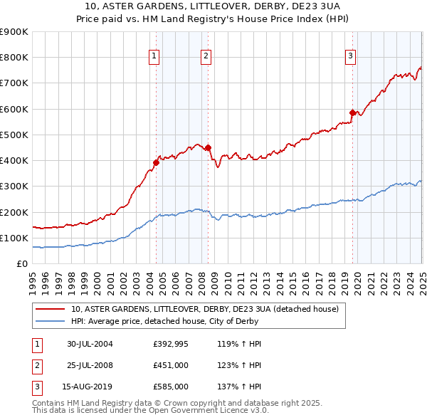 10, ASTER GARDENS, LITTLEOVER, DERBY, DE23 3UA: Price paid vs HM Land Registry's House Price Index