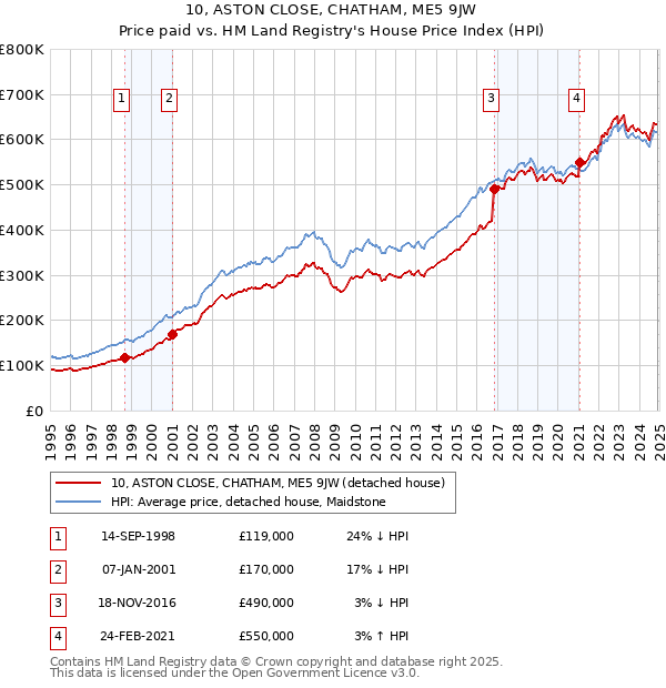 10, ASTON CLOSE, CHATHAM, ME5 9JW: Price paid vs HM Land Registry's House Price Index