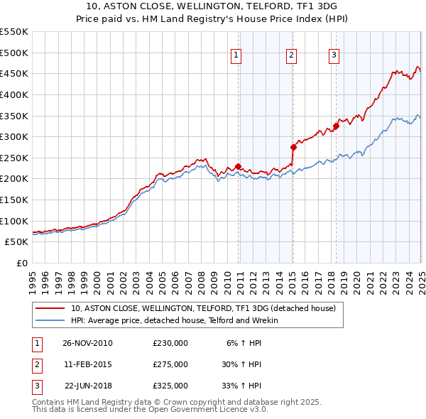 10, ASTON CLOSE, WELLINGTON, TELFORD, TF1 3DG: Price paid vs HM Land Registry's House Price Index