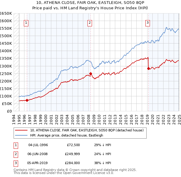 10, ATHENA CLOSE, FAIR OAK, EASTLEIGH, SO50 8QP: Price paid vs HM Land Registry's House Price Index