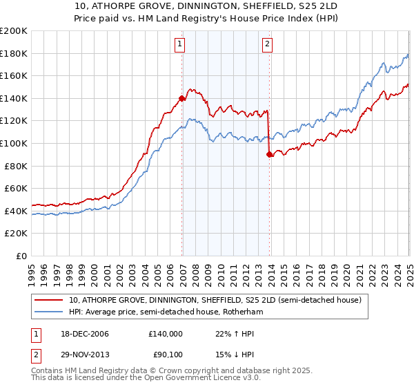10, ATHORPE GROVE, DINNINGTON, SHEFFIELD, S25 2LD: Price paid vs HM Land Registry's House Price Index