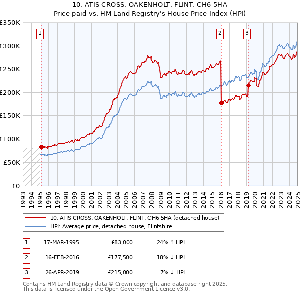 10, ATIS CROSS, OAKENHOLT, FLINT, CH6 5HA: Price paid vs HM Land Registry's House Price Index