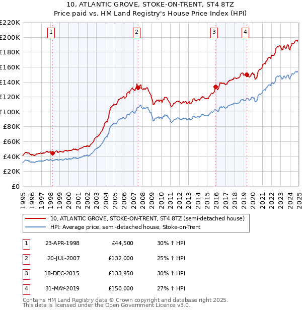 10, ATLANTIC GROVE, STOKE-ON-TRENT, ST4 8TZ: Price paid vs HM Land Registry's House Price Index
