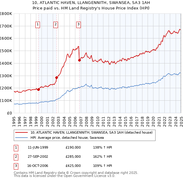 10, ATLANTIC HAVEN, LLANGENNITH, SWANSEA, SA3 1AH: Price paid vs HM Land Registry's House Price Index