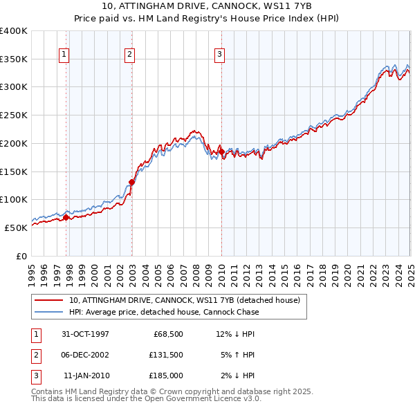 10, ATTINGHAM DRIVE, CANNOCK, WS11 7YB: Price paid vs HM Land Registry's House Price Index