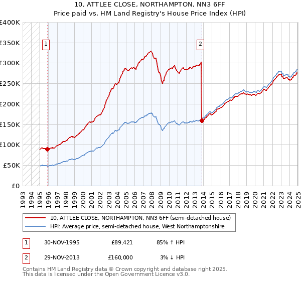 10, ATTLEE CLOSE, NORTHAMPTON, NN3 6FF: Price paid vs HM Land Registry's House Price Index