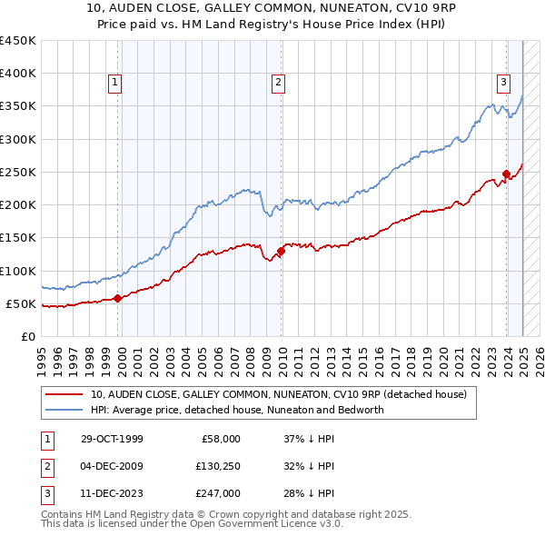10, AUDEN CLOSE, GALLEY COMMON, NUNEATON, CV10 9RP: Price paid vs HM Land Registry's House Price Index