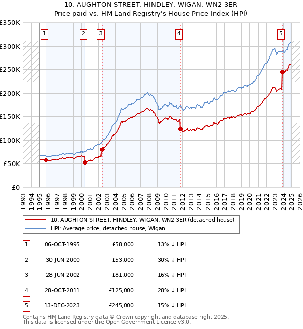 10, AUGHTON STREET, HINDLEY, WIGAN, WN2 3ER: Price paid vs HM Land Registry's House Price Index