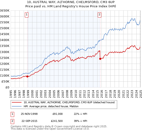 10, AUSTRAL WAY, ALTHORNE, CHELMSFORD, CM3 6UP: Price paid vs HM Land Registry's House Price Index
