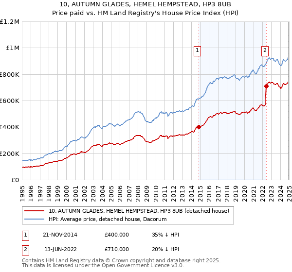 10, AUTUMN GLADES, HEMEL HEMPSTEAD, HP3 8UB: Price paid vs HM Land Registry's House Price Index