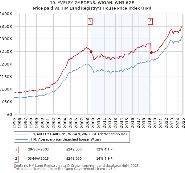 10, AVELEY GARDENS, WIGAN, WN3 6GE: Price paid vs HM Land Registry's House Price Index
