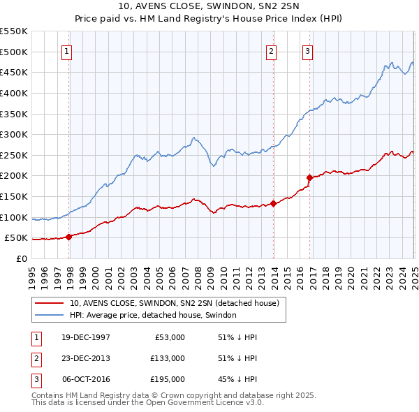 10, AVENS CLOSE, SWINDON, SN2 2SN: Price paid vs HM Land Registry's House Price Index