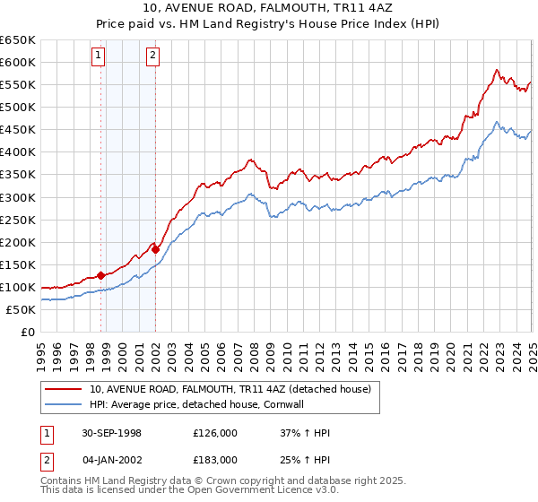 10, AVENUE ROAD, FALMOUTH, TR11 4AZ: Price paid vs HM Land Registry's House Price Index