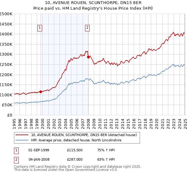 10, AVENUE ROUEN, SCUNTHORPE, DN15 8ER: Price paid vs HM Land Registry's House Price Index