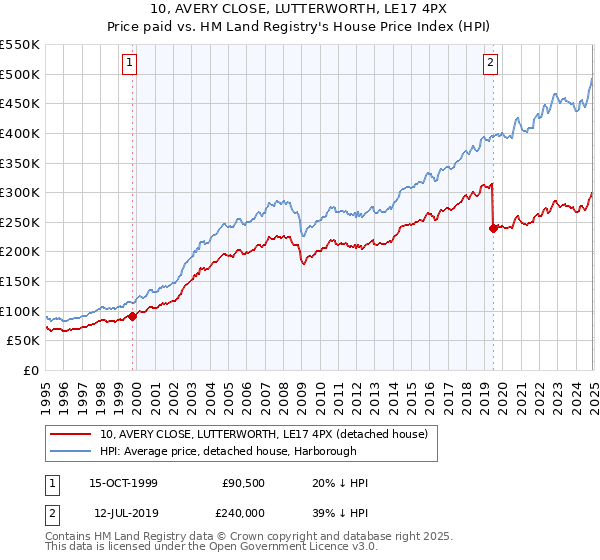 10, AVERY CLOSE, LUTTERWORTH, LE17 4PX: Price paid vs HM Land Registry's House Price Index