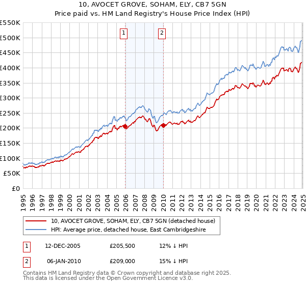 10, AVOCET GROVE, SOHAM, ELY, CB7 5GN: Price paid vs HM Land Registry's House Price Index