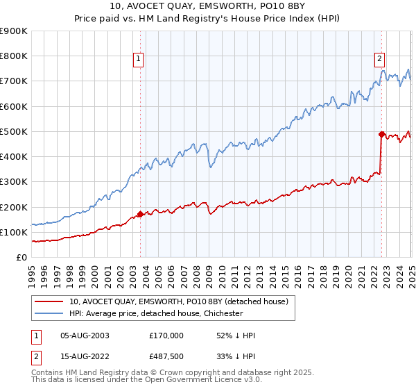 10, AVOCET QUAY, EMSWORTH, PO10 8BY: Price paid vs HM Land Registry's House Price Index