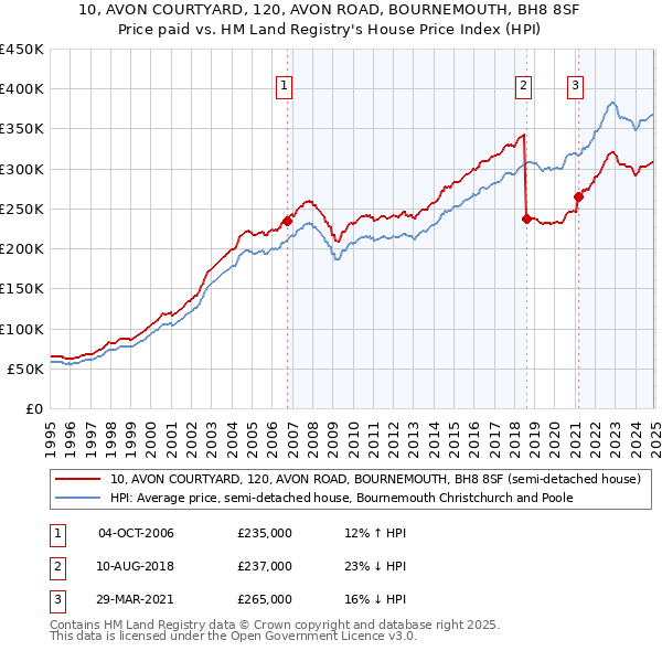 10, AVON COURTYARD, 120, AVON ROAD, BOURNEMOUTH, BH8 8SF: Price paid vs HM Land Registry's House Price Index