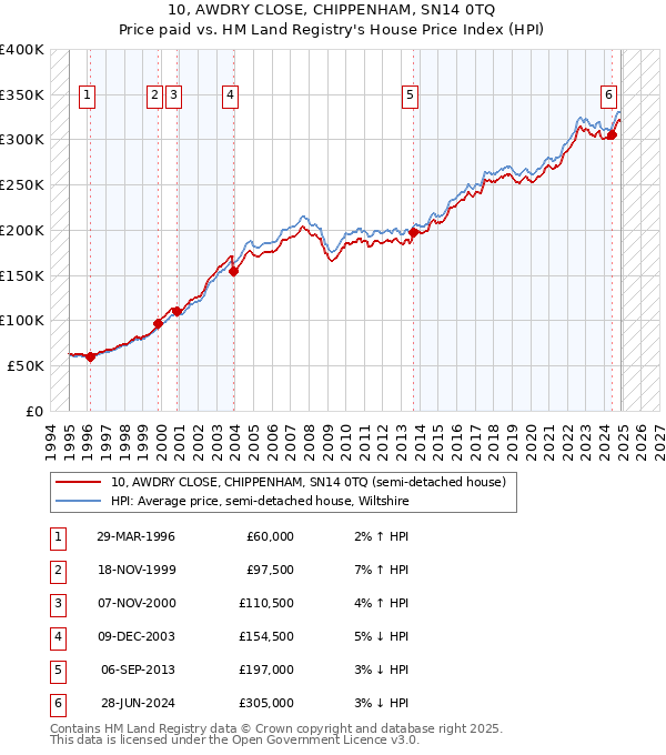 10, AWDRY CLOSE, CHIPPENHAM, SN14 0TQ: Price paid vs HM Land Registry's House Price Index