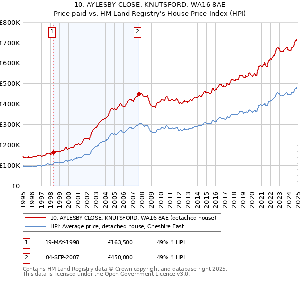 10, AYLESBY CLOSE, KNUTSFORD, WA16 8AE: Price paid vs HM Land Registry's House Price Index