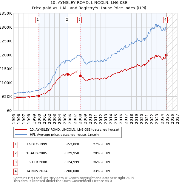 10, AYNSLEY ROAD, LINCOLN, LN6 0SE: Price paid vs HM Land Registry's House Price Index