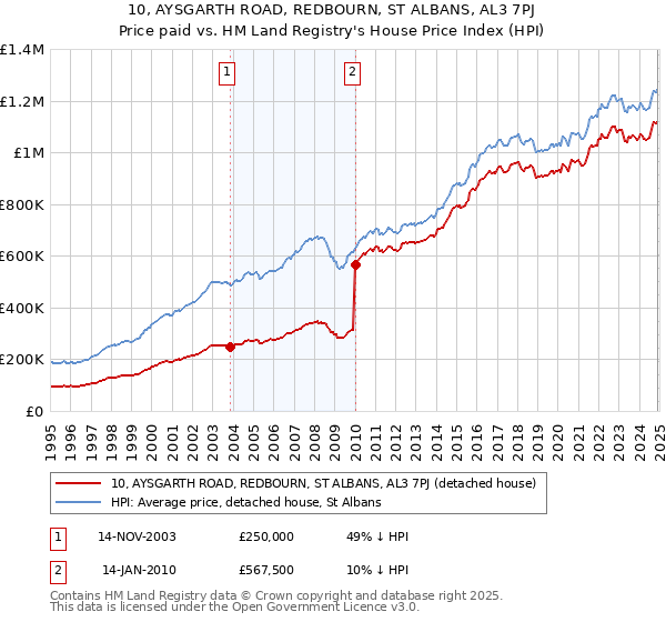 10, AYSGARTH ROAD, REDBOURN, ST ALBANS, AL3 7PJ: Price paid vs HM Land Registry's House Price Index