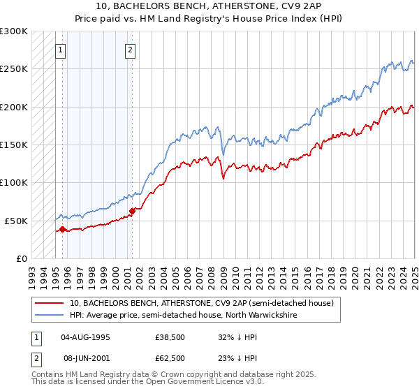 10, BACHELORS BENCH, ATHERSTONE, CV9 2AP: Price paid vs HM Land Registry's House Price Index
