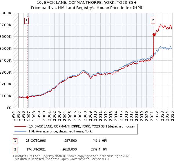 10, BACK LANE, COPMANTHORPE, YORK, YO23 3SH: Price paid vs HM Land Registry's House Price Index