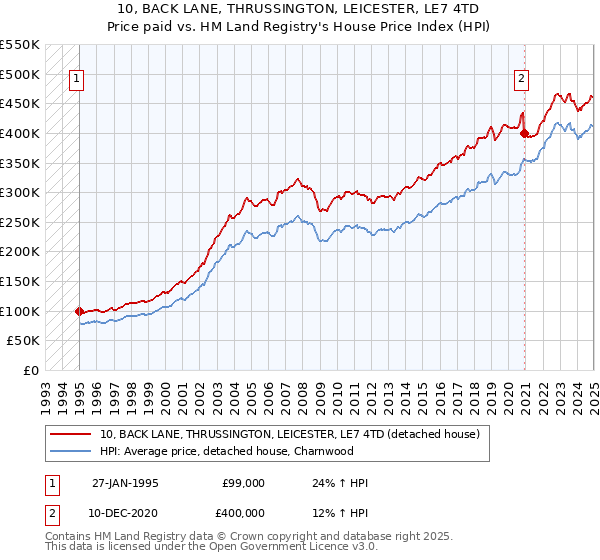 10, BACK LANE, THRUSSINGTON, LEICESTER, LE7 4TD: Price paid vs HM Land Registry's House Price Index
