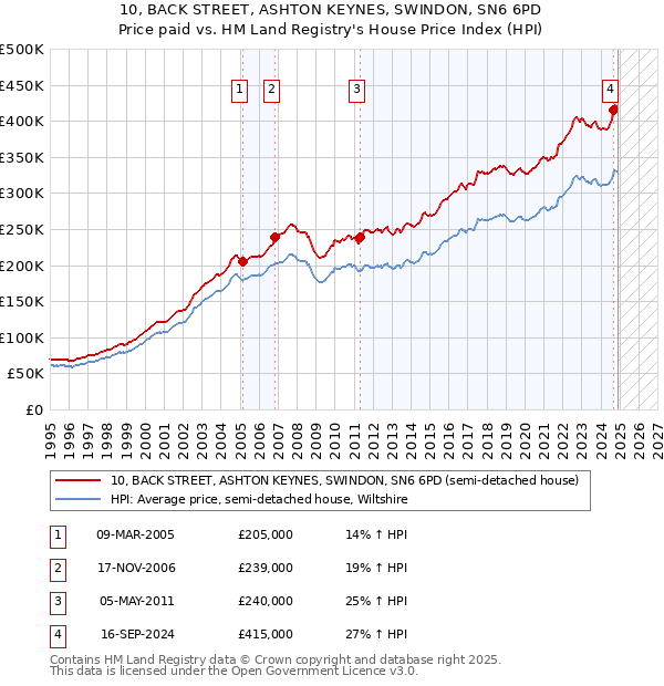 10, BACK STREET, ASHTON KEYNES, SWINDON, SN6 6PD: Price paid vs HM Land Registry's House Price Index