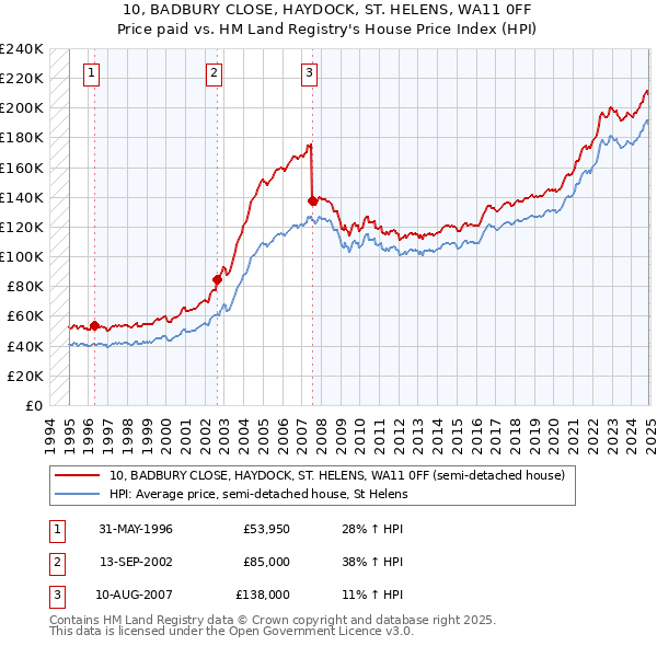 10, BADBURY CLOSE, HAYDOCK, ST. HELENS, WA11 0FF: Price paid vs HM Land Registry's House Price Index