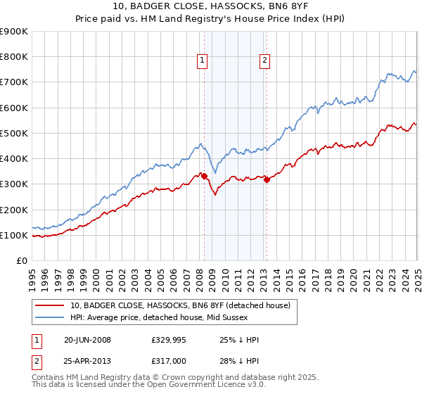 10, BADGER CLOSE, HASSOCKS, BN6 8YF: Price paid vs HM Land Registry's House Price Index