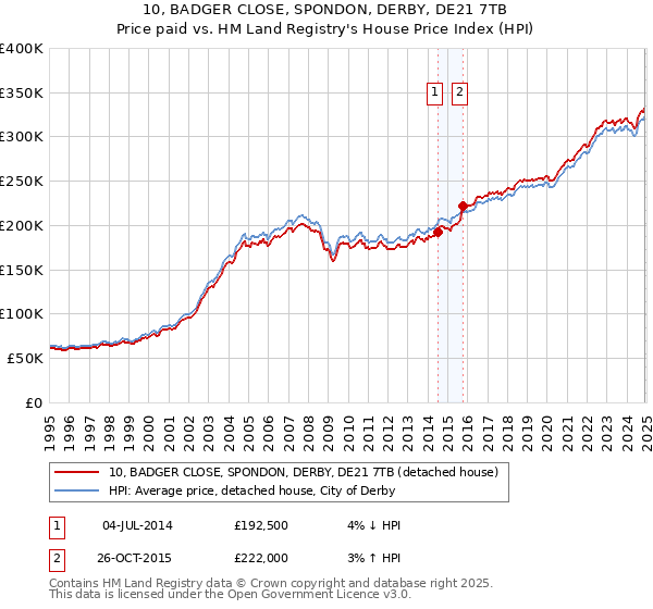 10, BADGER CLOSE, SPONDON, DERBY, DE21 7TB: Price paid vs HM Land Registry's House Price Index