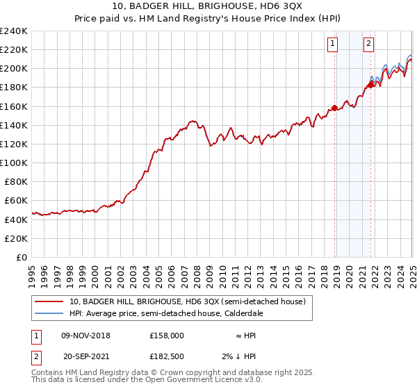 10, BADGER HILL, BRIGHOUSE, HD6 3QX: Price paid vs HM Land Registry's House Price Index