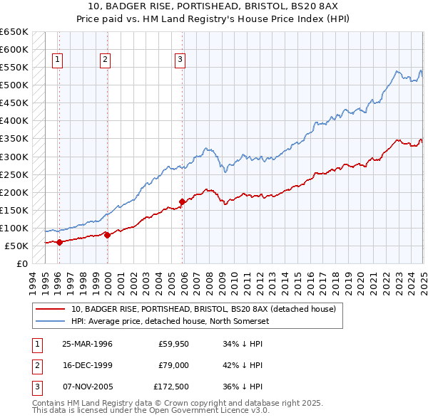 10, BADGER RISE, PORTISHEAD, BRISTOL, BS20 8AX: Price paid vs HM Land Registry's House Price Index