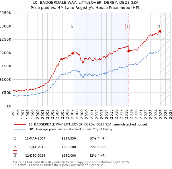 10, BADGERDALE WAY, LITTLEOVER, DERBY, DE23 3ZA: Price paid vs HM Land Registry's House Price Index