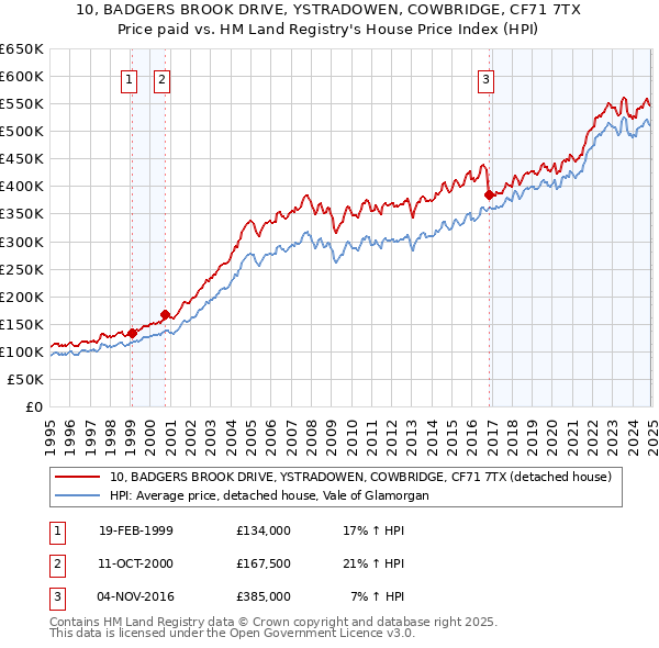10, BADGERS BROOK DRIVE, YSTRADOWEN, COWBRIDGE, CF71 7TX: Price paid vs HM Land Registry's House Price Index